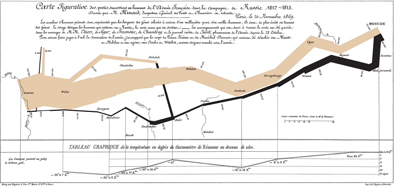 Sankey diagram of the march of Napoleon