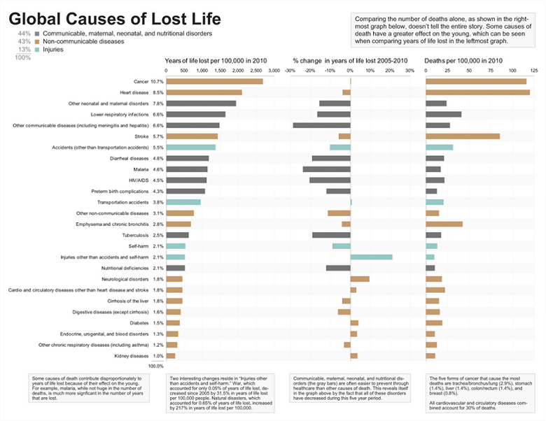 global causes death visualization